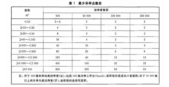 上海市環境檢測咨詢服務有限公司 重點介紹潔凈室(區)檢測中懸浮粒子的測試流程2
