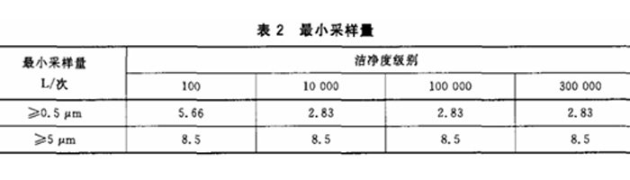 上海市環境檢測咨詢服務有限公司 重點介紹潔凈室(區)檢測中懸浮粒子的測試流程3