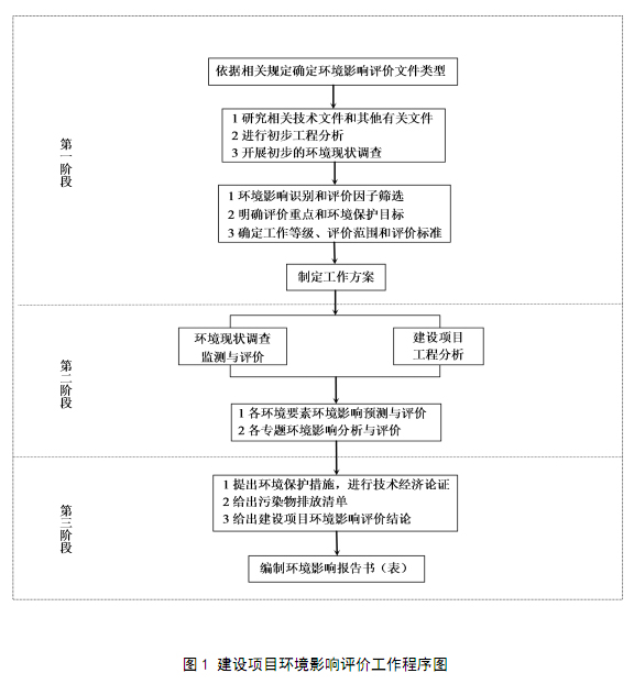 上海市環境檢測咨詢服務有限公司 環境影響評價工作流程
