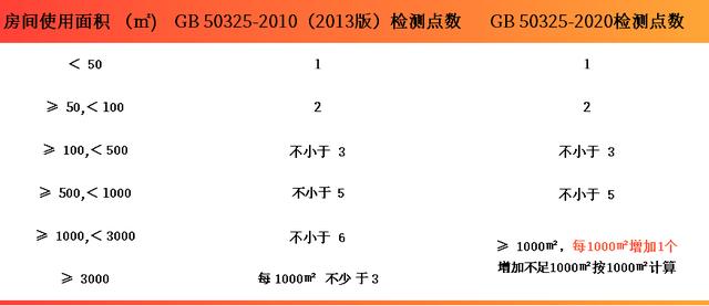 甲醛檢測