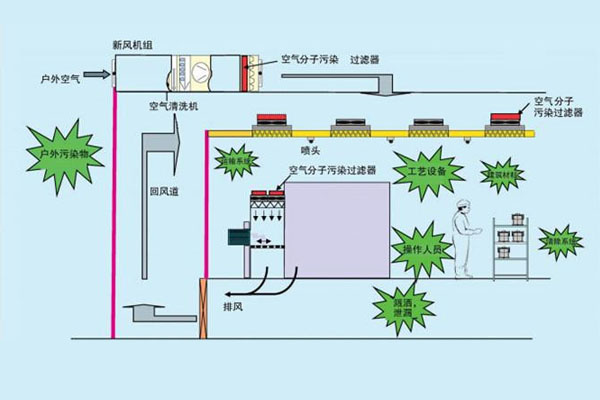 醫療凈化工程技術參數 醫療凈化工程技術參數