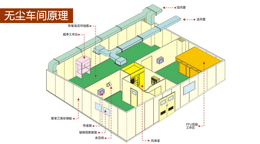 醫療無塵車間凈化原理 醫療無塵車間凈化原理