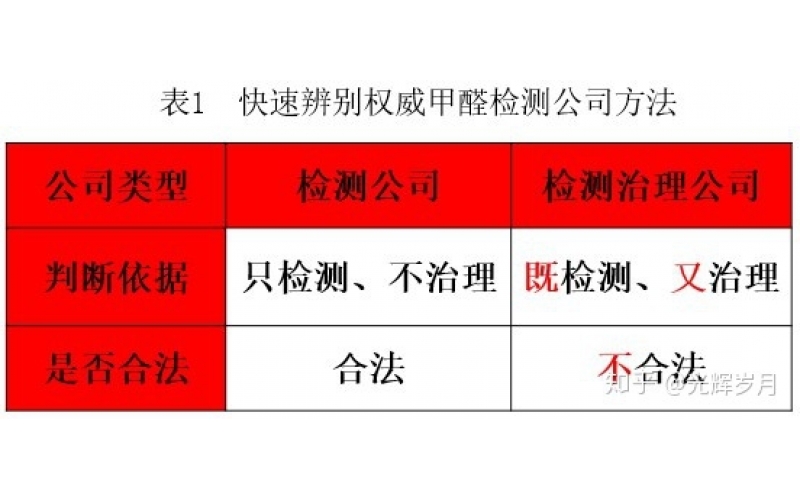 上海正規甲醛檢測單位有哪些？