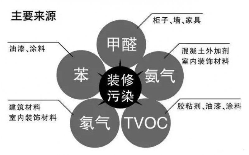 室內空氣污染物（甲醛、苯、TVOC）危害和癥狀表現