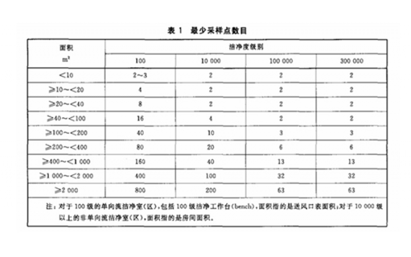 GMP提出的潔凈室(區)檢測中懸浮粒子的檢測和布點方法