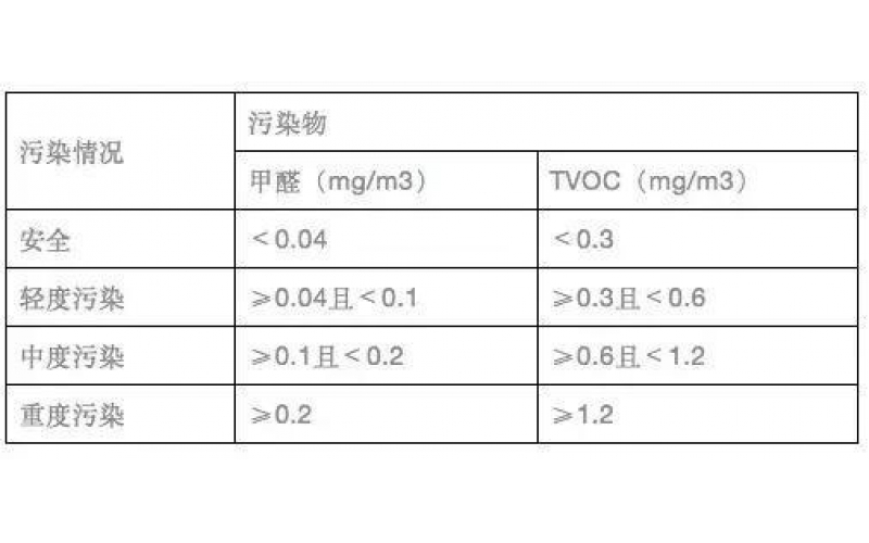 權威空氣質量檢測報告怎么看？