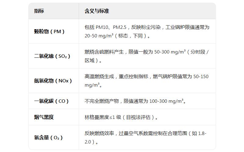 鍋爐排氣檢測(cè)-煙氣黑度、二氧化硫、顆粒物、氮氧化物
